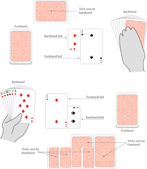 Each player holds a Backhand of 6 cards. On the table, a Forehand bid is face-up vertically in front of each player, while horizontally under the Forehand bids are face-up Backhand bids. Each player's Forehand is face-down vertically beside the bids. One player has a row of 5 tricks, with 4 facing horizontally (won by Backhand), and 2 facing vertically (won by Forehand). The other player has one trick facing horizontally (won by Backhand).