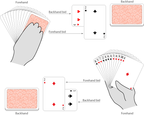 Each player holds a Forehand of 12 cards. On the table, a Forehand bid is face-up vertically in front of each player, while horizontally under the Forehand bids are face-up Backhand bids. Each player's Backhand is face-down horizontally beside the bids.